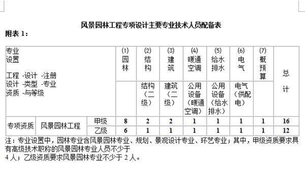 风景园林专业人员配备表