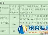 5省份公布养老金调整方案 算算能涨多少钱？