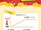 “活期理财 定期收益”叮叮理财周周升福利新上线