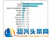 首展科技:Q3季度移动支付规模支付宝、微信稳夺“霸主”